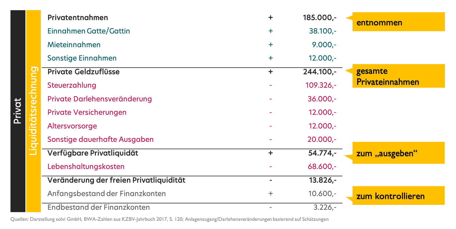 Private Liquiditätsrechnung